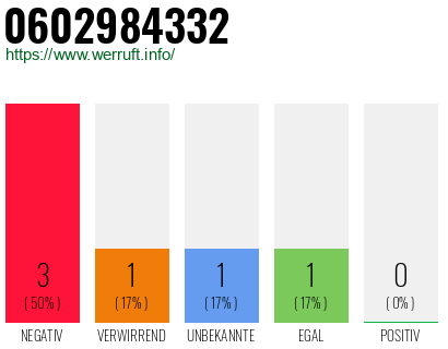 Rufnummer 0602984332 Telefonnummer 0602984332