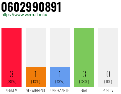 Rufnummer 0602990891 Telefonnummer 0602990891