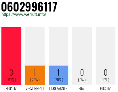 Rufnummer 0602996117 Telefonnummer 0602996117
