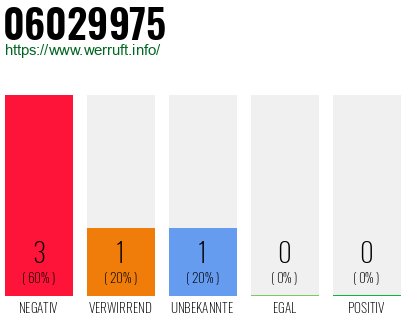 Rufnummer 06029975 Telefonnummer 06029975
