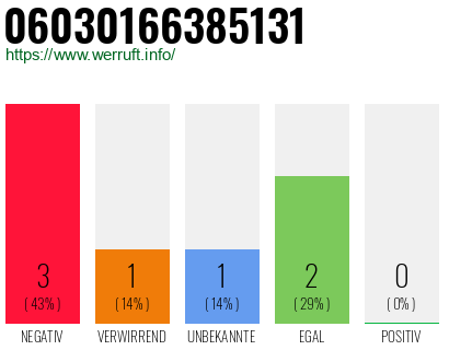 Rufnummer 06030166385131 Telefonnummer 06030166385131