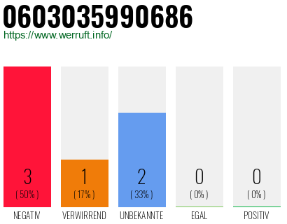 Rufnummer 0603035990686 Telefonnummer 0603035990686