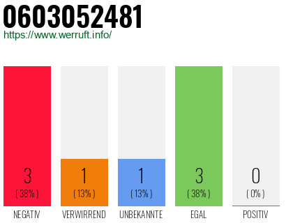 Rufnummer 0603052481 Telefonnummer 0603052481