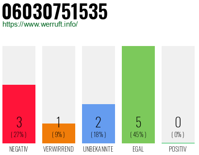 Rufnummer 06030751535 Telefonnummer 06030751535