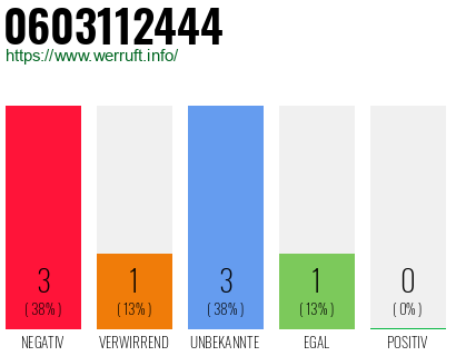 Rufnummer 0603112444 Telefonnummer 0603112444