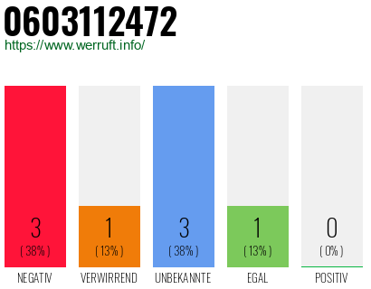 Rufnummer 0603112472 Telefonnummer 0603112472