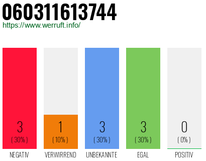 Rufnummer 060311613744 Telefonnummer 060311613744