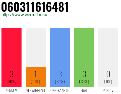 Rufnummer 060311616481 Telefonnummer 060311616481