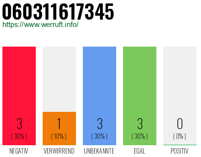 Rufnummer 060311617345 Telefonnummer 060311617345
