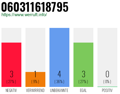 Rufnummer 060311618795 Telefonnummer 060311618795