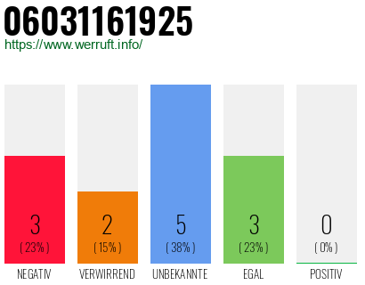 Rufnummer 06031161925 Telefonnummer 06031161925