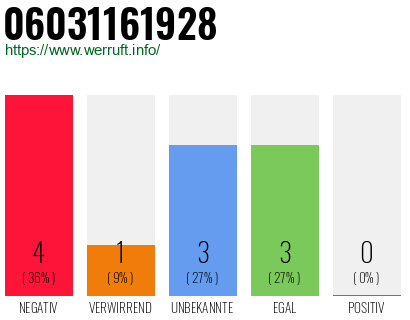 Rufnummer 06031161928 Telefonnummer 06031161928