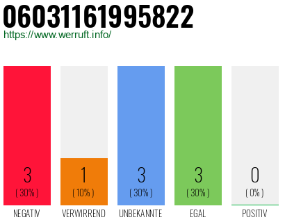 Rufnummer 06031161995822 Telefonnummer 06031161995822