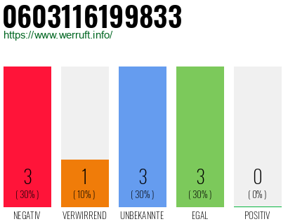 Rufnummer 0603116199833 Telefonnummer 0603116199833