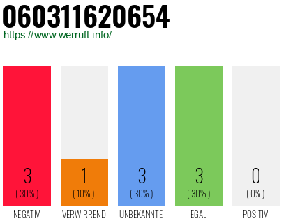 Rufnummer 060311620654 Telefonnummer 060311620654