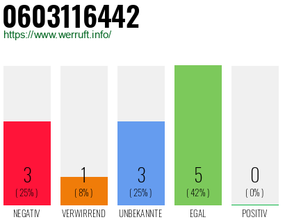 Rufnummer 0603116442 Telefonnummer 0603116442