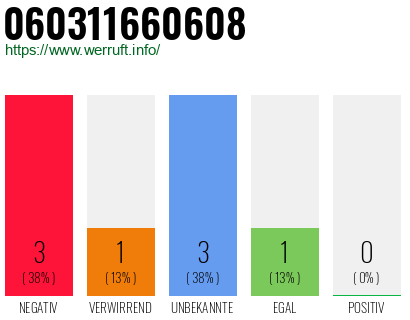 Rufnummer 060311660608 Telefonnummer 060311660608