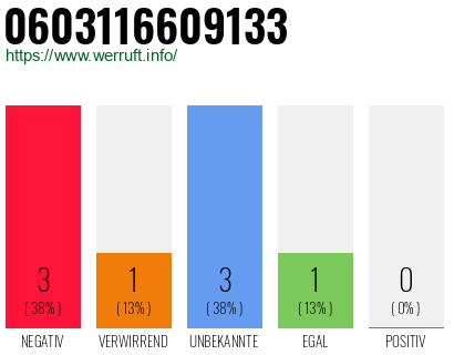 Rufnummer 0603116609133 Telefonnummer 0603116609133