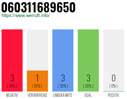 Rufnummer 060311689650 Telefonnummer 060311689650