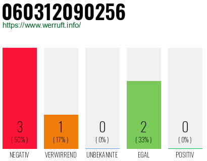 Rufnummer 060312090256 Telefonnummer 060312090256