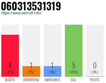 Rufnummer 060313531319 Telefonnummer 060313531319