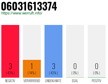 Rufnummer 06031613374 Telefonnummer 06031613374
