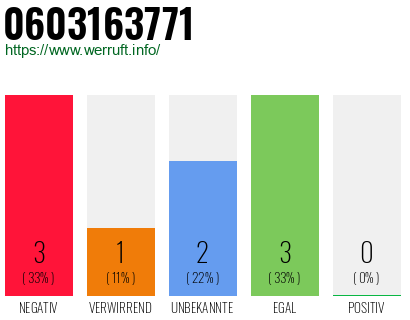 Rufnummer 0603163771 Telefonnummer 0603163771