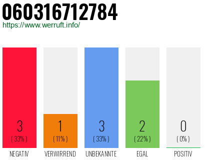 Rufnummer 060316712784 Telefonnummer 060316712784