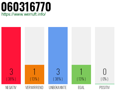 Rufnummer 060316770 Telefonnummer 060316770