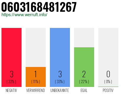 Rufnummer 0603168481267 Telefonnummer 0603168481267
