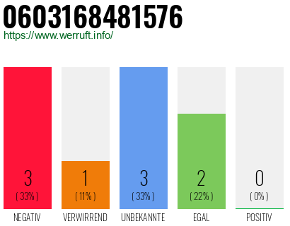 Rufnummer 0603168481576 Telefonnummer 0603168481576