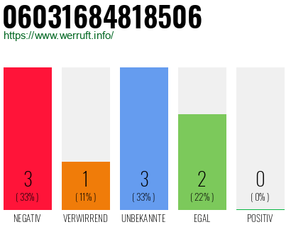 Rufnummer 06031684818506 Telefonnummer 06031684818506