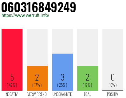 Rufnummer 060316849249 Telefonnummer 060316849249
