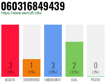 Rufnummer 060316849439 Telefonnummer 060316849439