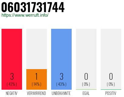 Rufnummer 06031731744 Telefonnummer 06031731744