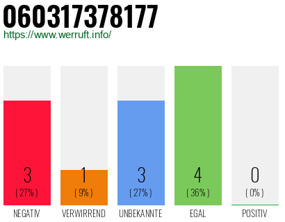 Rufnummer 060317378177 Telefonnummer 060317378177