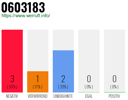 Rufnummer 0603183 Telefonnummer 0603183