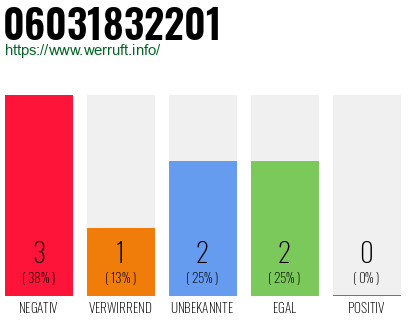 Rufnummer 06031832201 Telefonnummer 06031832201