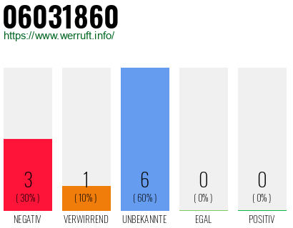 Rufnummer 06031860 Telefonnummer 06031860