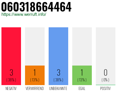 Rufnummer 060318664464 Telefonnummer 060318664464