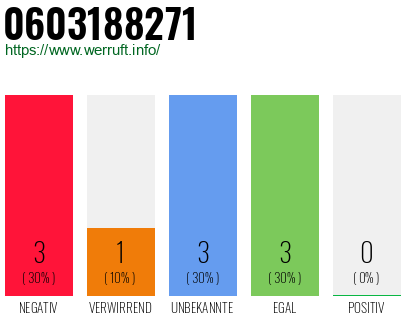 Rufnummer 0603188271 Telefonnummer 0603188271