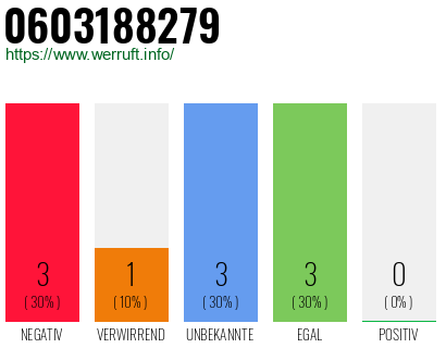 Rufnummer 0603188279 Telefonnummer 0603188279