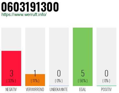 Rufnummer 0603191300 Telefonnummer 0603191300