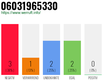 Rufnummer 06031965330 Telefonnummer 06031965330