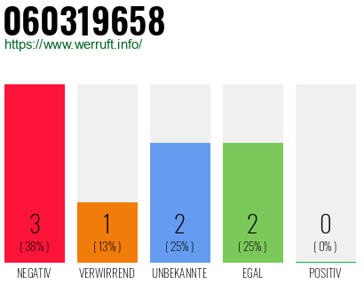Rufnummer 060319658 Telefonnummer 060319658