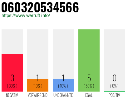 Rufnummer 060320534566 Telefonnummer 060320534566