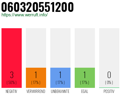 Rufnummer 060320551200 Telefonnummer 060320551200