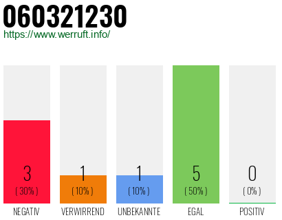 Rufnummer 060321230 Telefonnummer 060321230