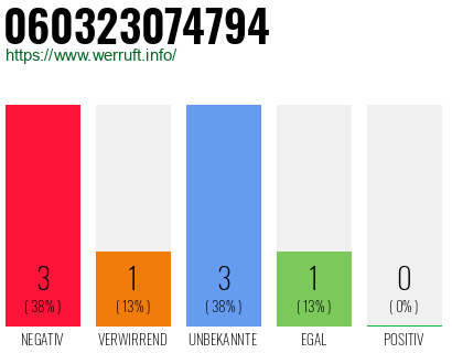 Rufnummer 060323074794 Telefonnummer 060323074794