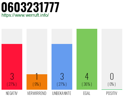 Rufnummer 0603231777 Telefonnummer 0603231777